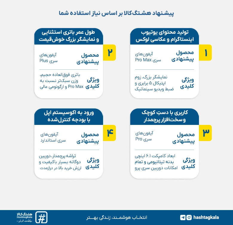 پیشنهاد هشتگ‌کالا بر اساس نیاز استفاده شما